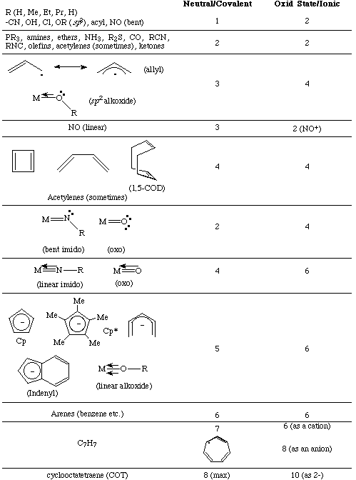 A handy electron counting chart